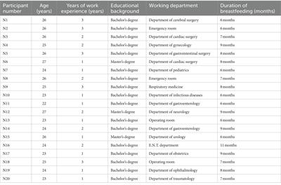 Do inexperienced nurses in the lactation period experience workplace violence? A qualitative study